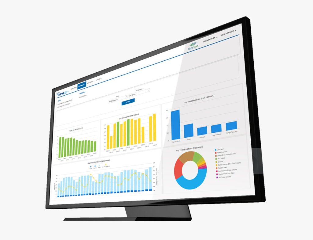 Computer monitor displaying a dashboard of charts and graphs.