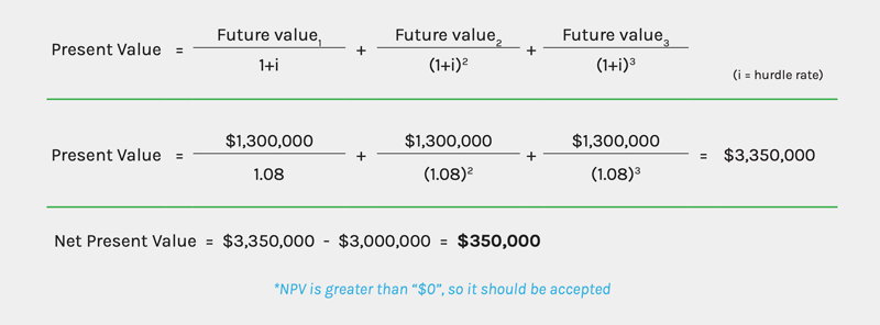 Net Value Present calculations graphic